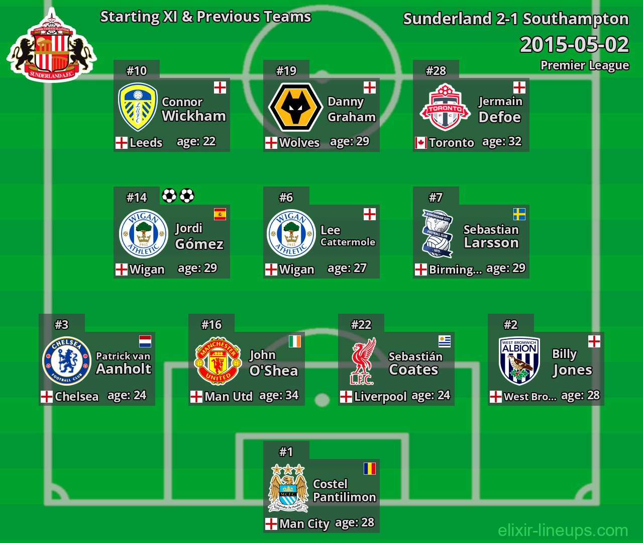 Sunderland Starting XI & Previous Teams 2015-05-02