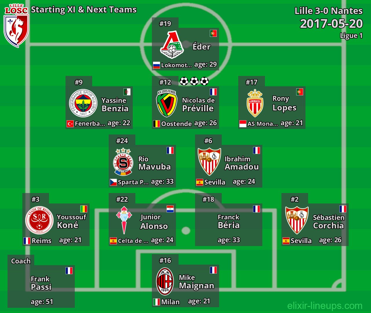 Lille Starting XI & Next Teams 2017-05-20