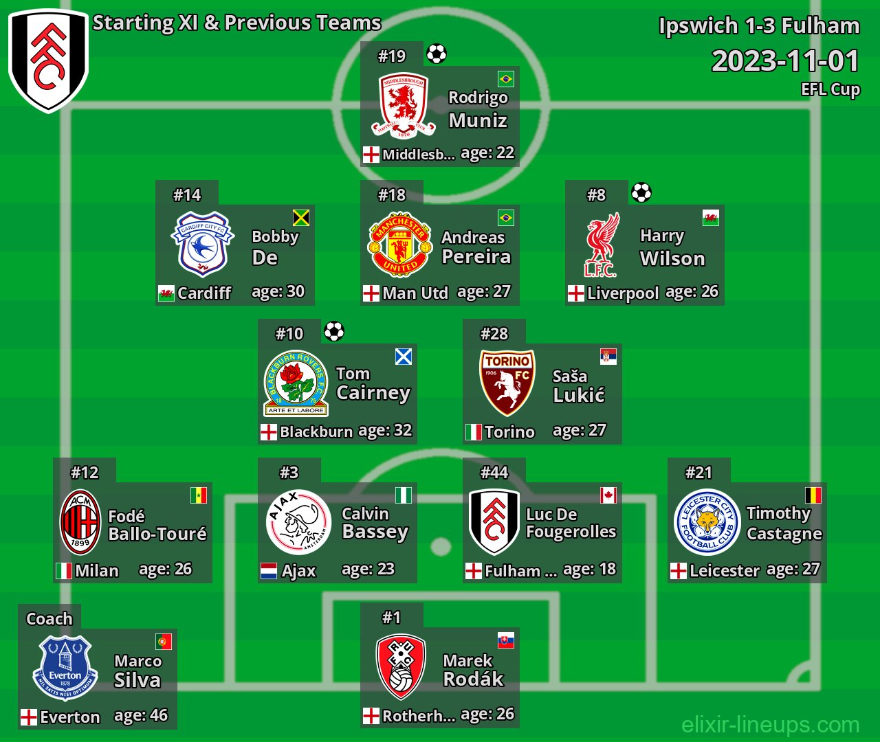 Fulham Starting XI & Previous Teams 2023-11-01