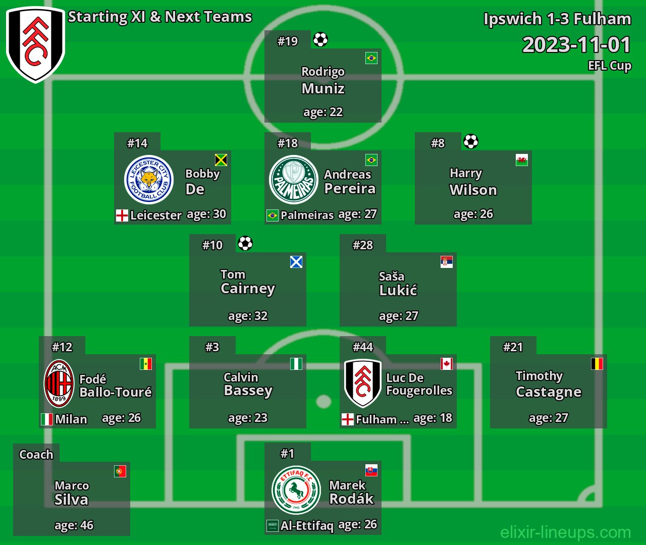 Fulham Starting XI & Next Teams 2023-11-01