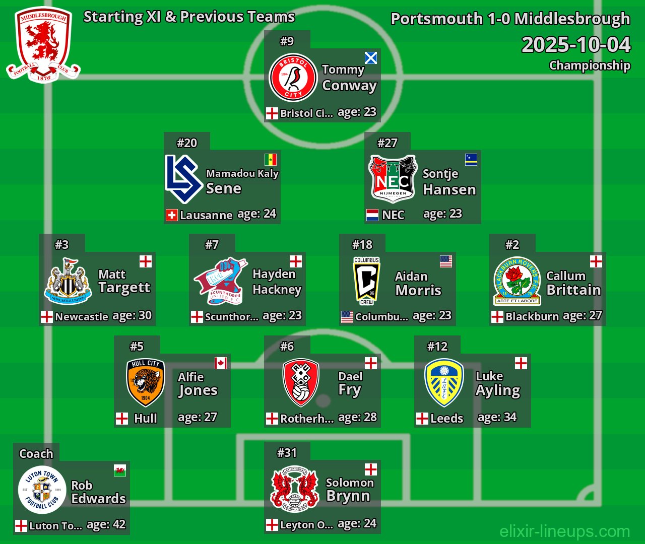 Middlesbrough Starting XI & Previous Teams 2025-10-04