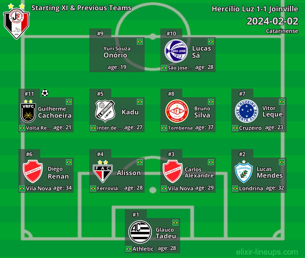 Joinville Starting XI & Previous Teams 2024-02-02
