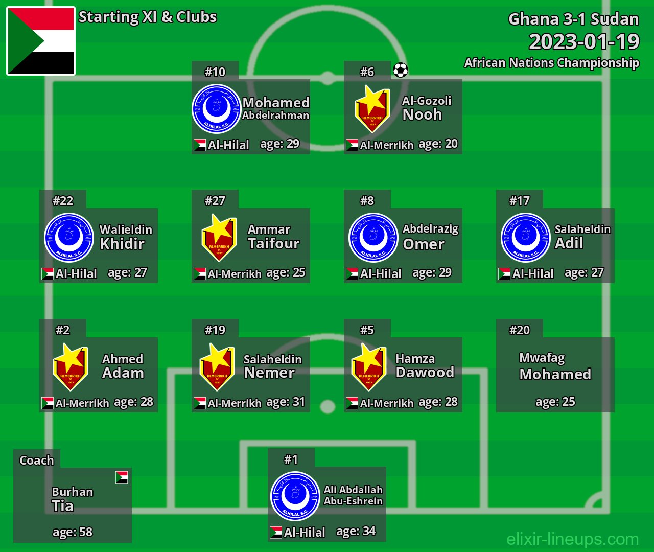 Sudan Starting XI 2023-01-19
