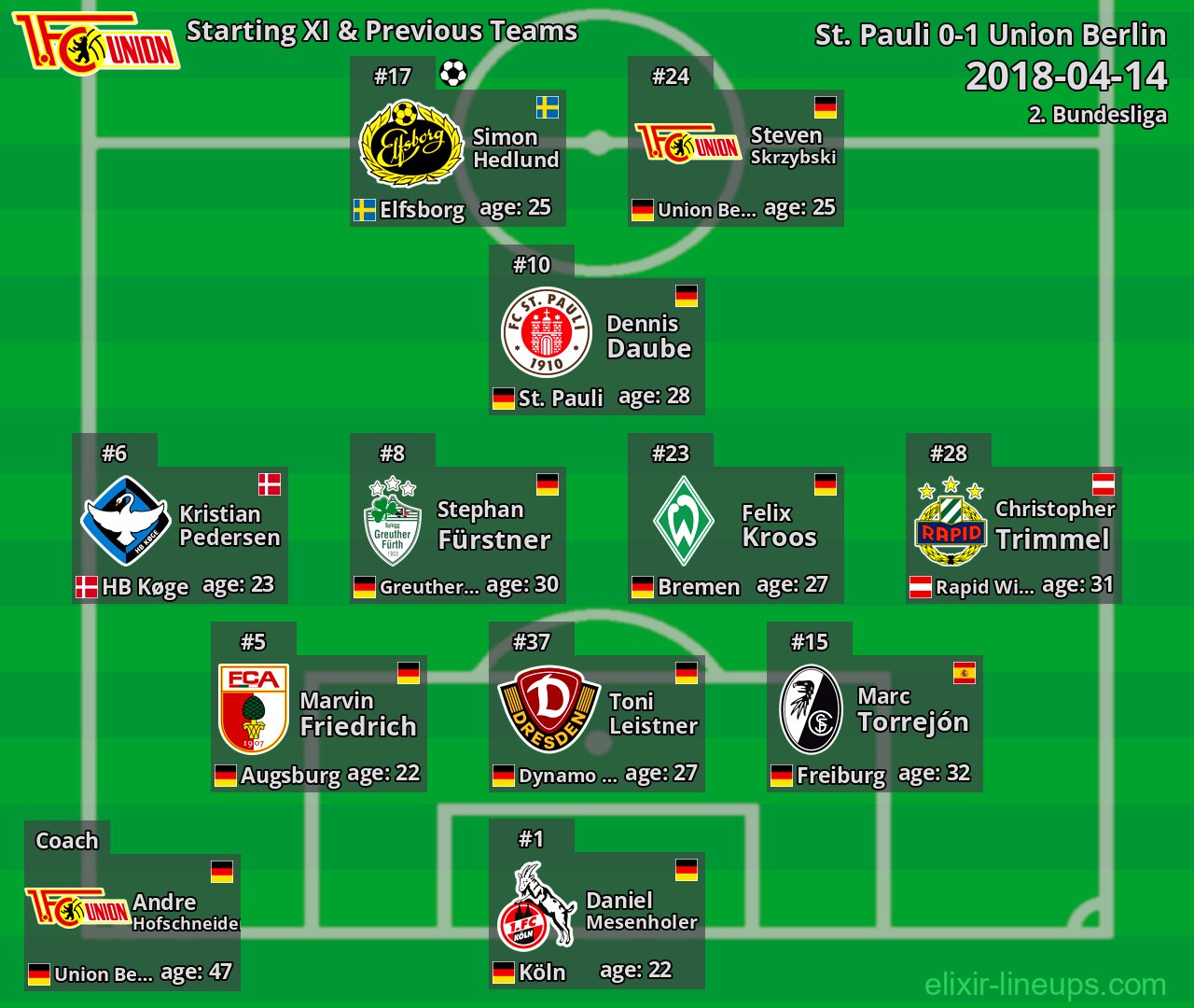 Union Berlin Starting XI & Previous Teams 2018-04-14