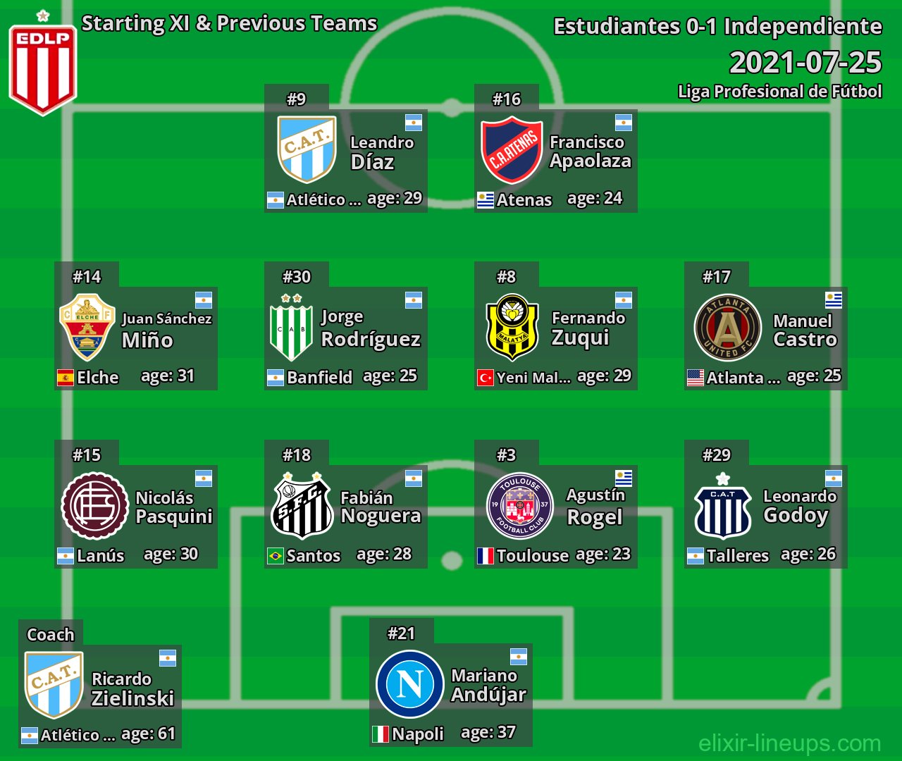 Estudiantes Starting XI & Previous Teams 2021-07-25