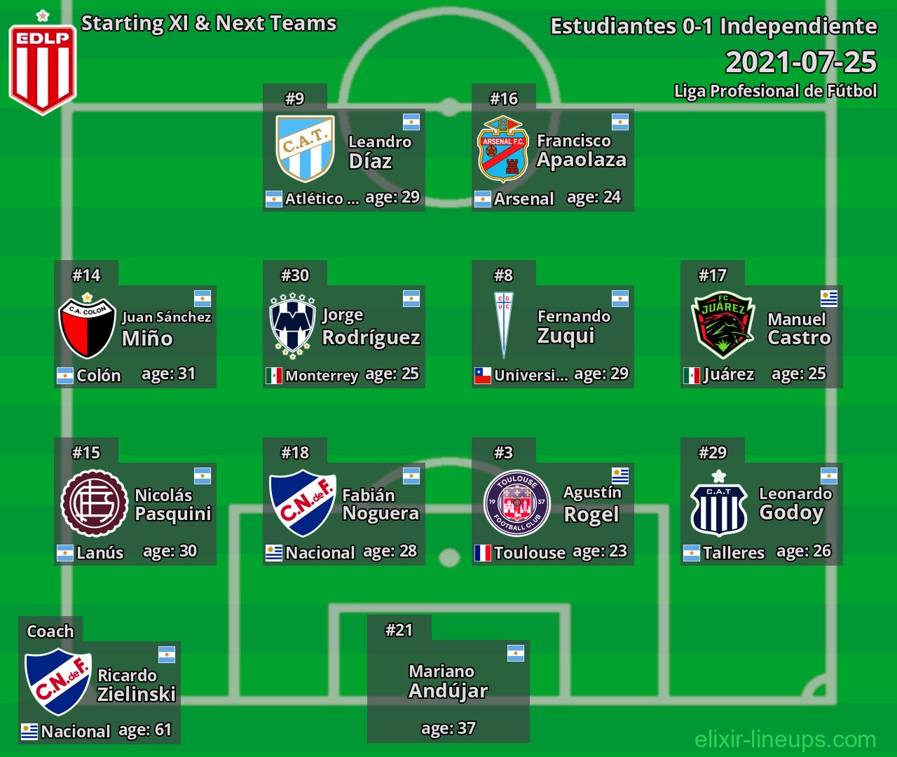 Estudiantes Starting XI & Next Teams 2021-07-25