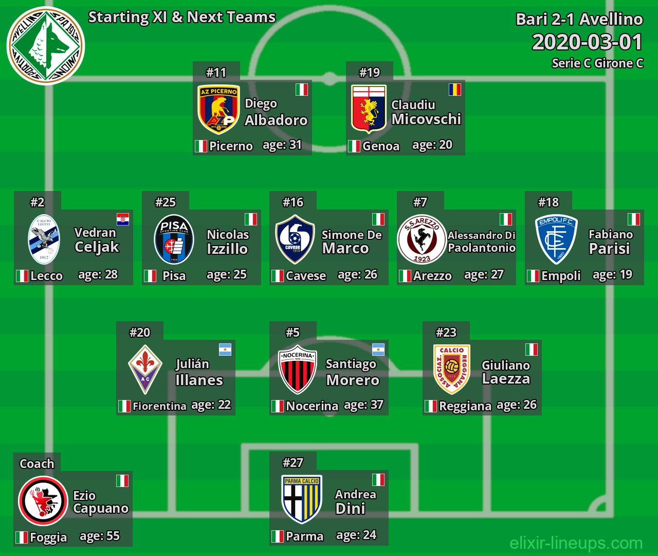 Avellino Starting XI & Next Teams 2020-03-01