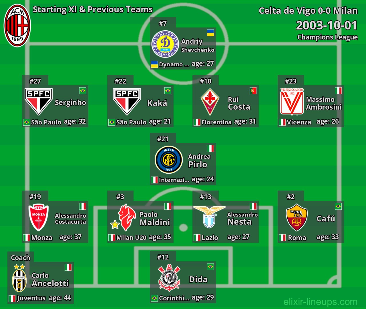 Milan Starting XI & Previous Teams 2003-10-01