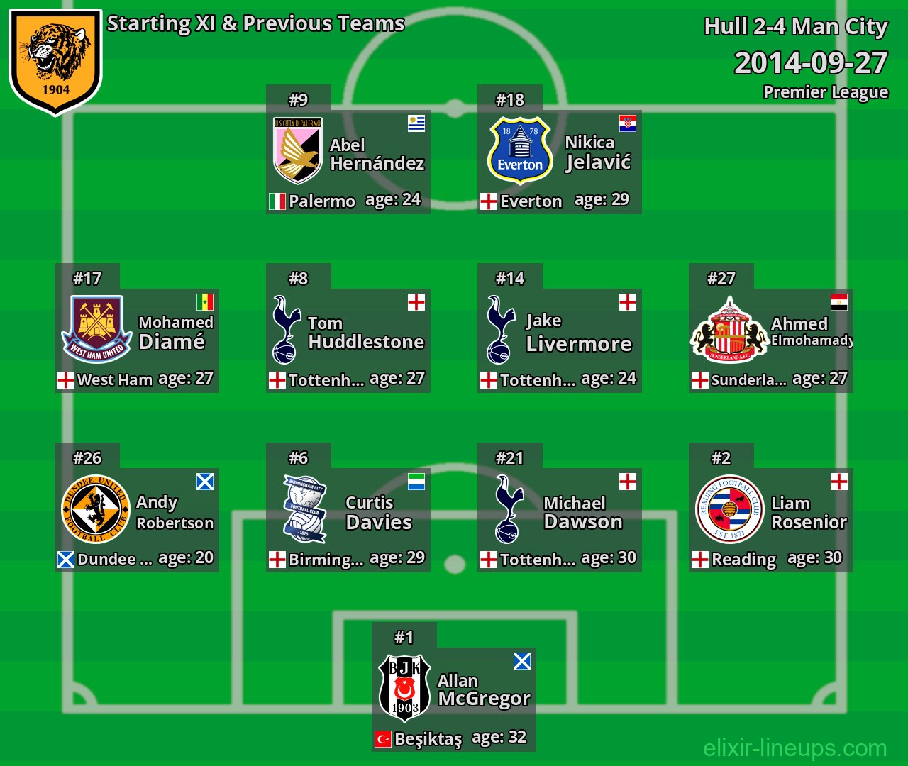 Hull Starting XI & Previous Teams 2014-09-27