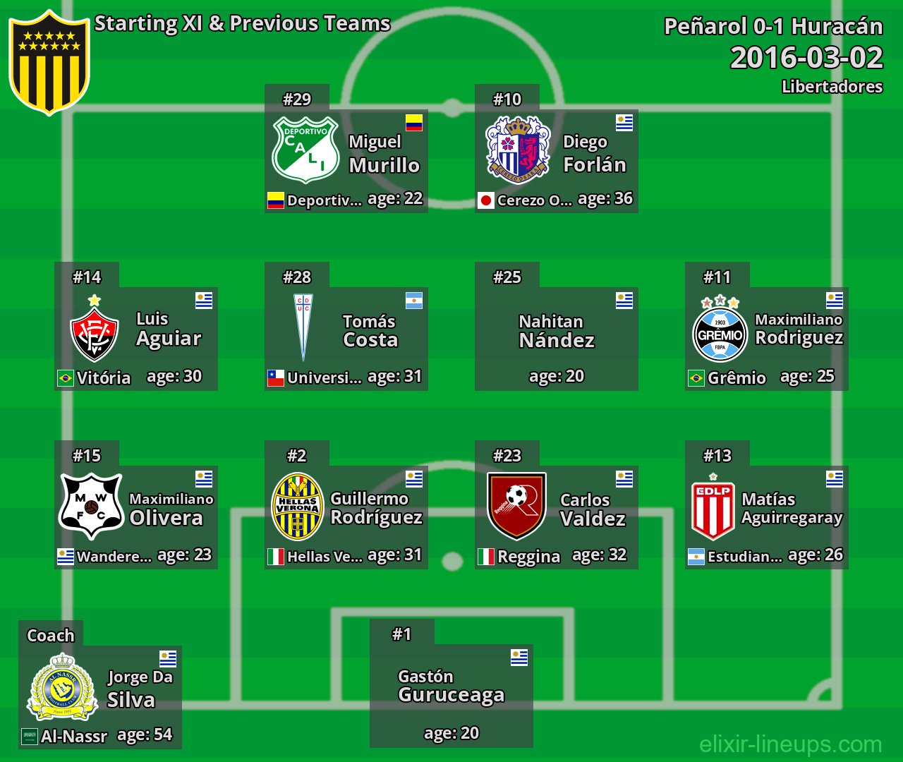 Peñarol Starting XI & Previous Teams 2016-03-02