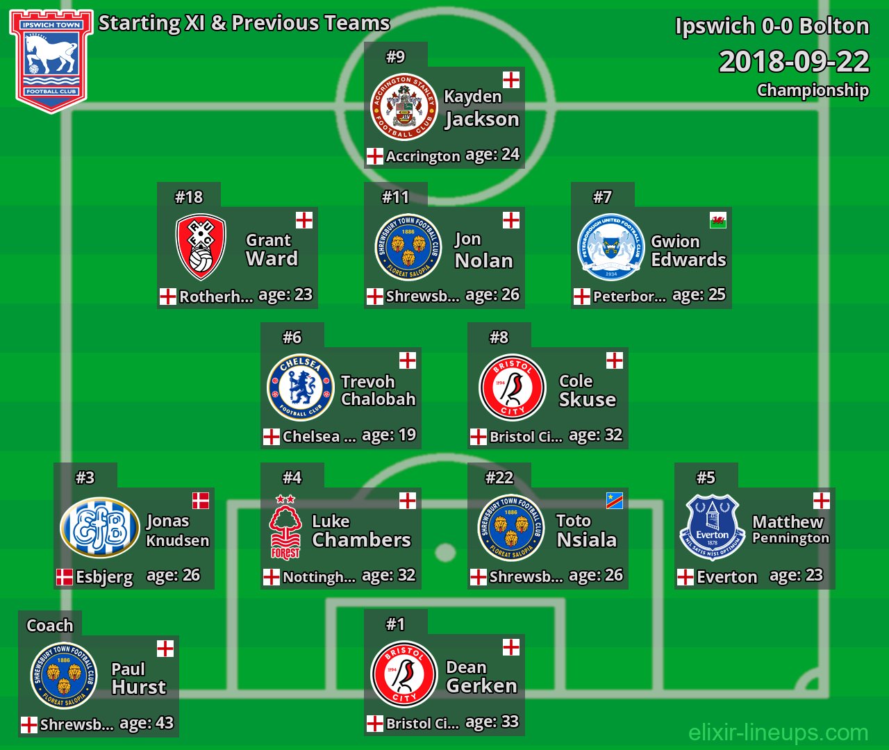 Ipswich Starting XI & Previous Teams 2018-09-22