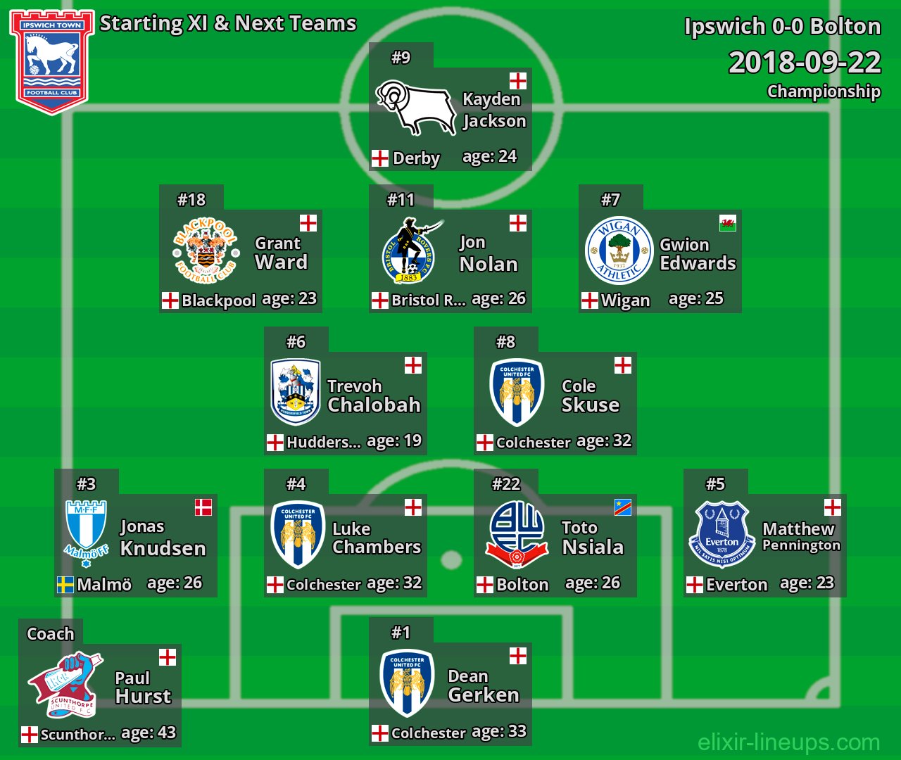 Ipswich Starting XI & Next Teams 2018-09-22