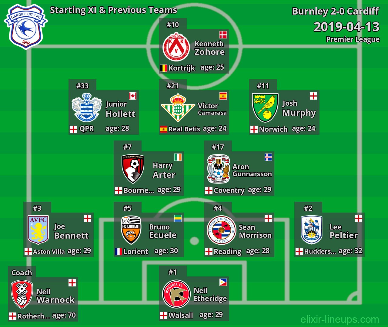 Cardiff Starting XI & Previous Teams 2019-04-13