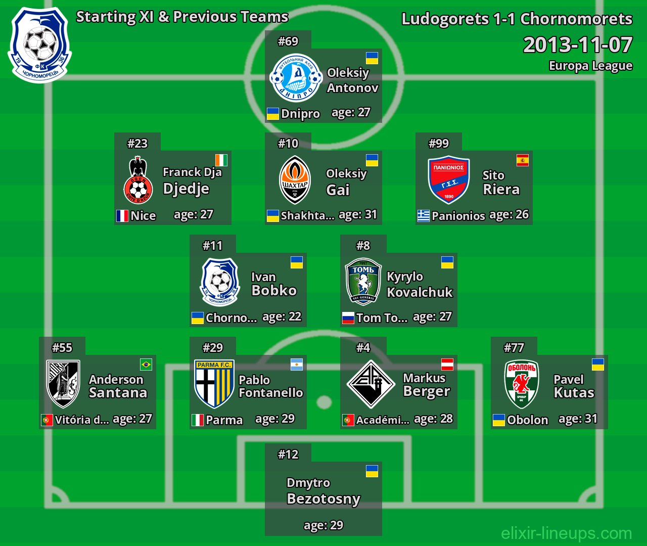 Chornomorets Starting XI & Previous Teams 2013-11-07