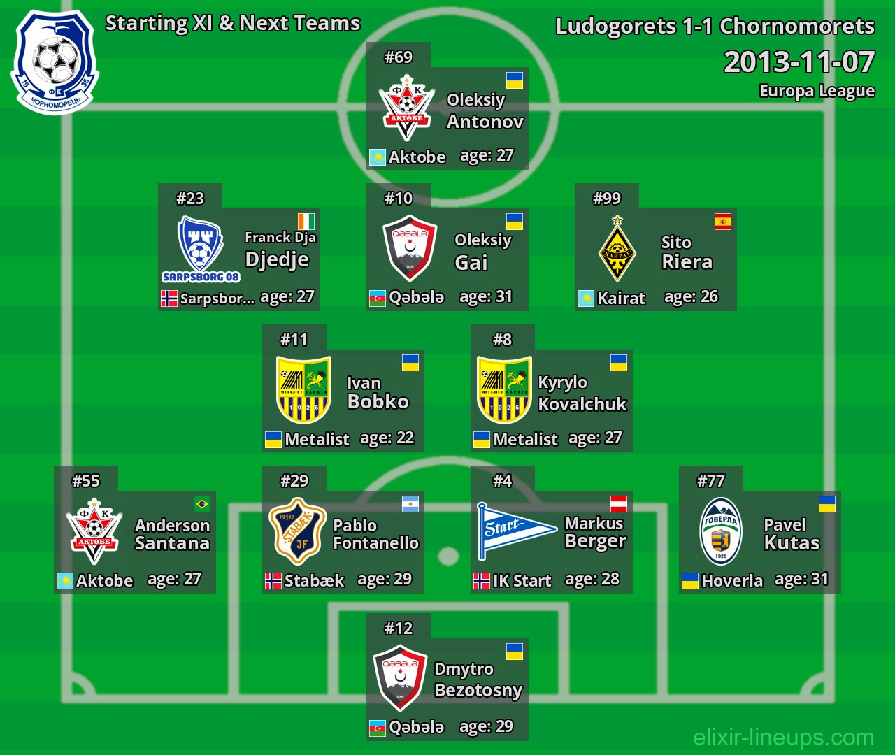 Chornomorets Starting XI & Next Teams 2013-11-07