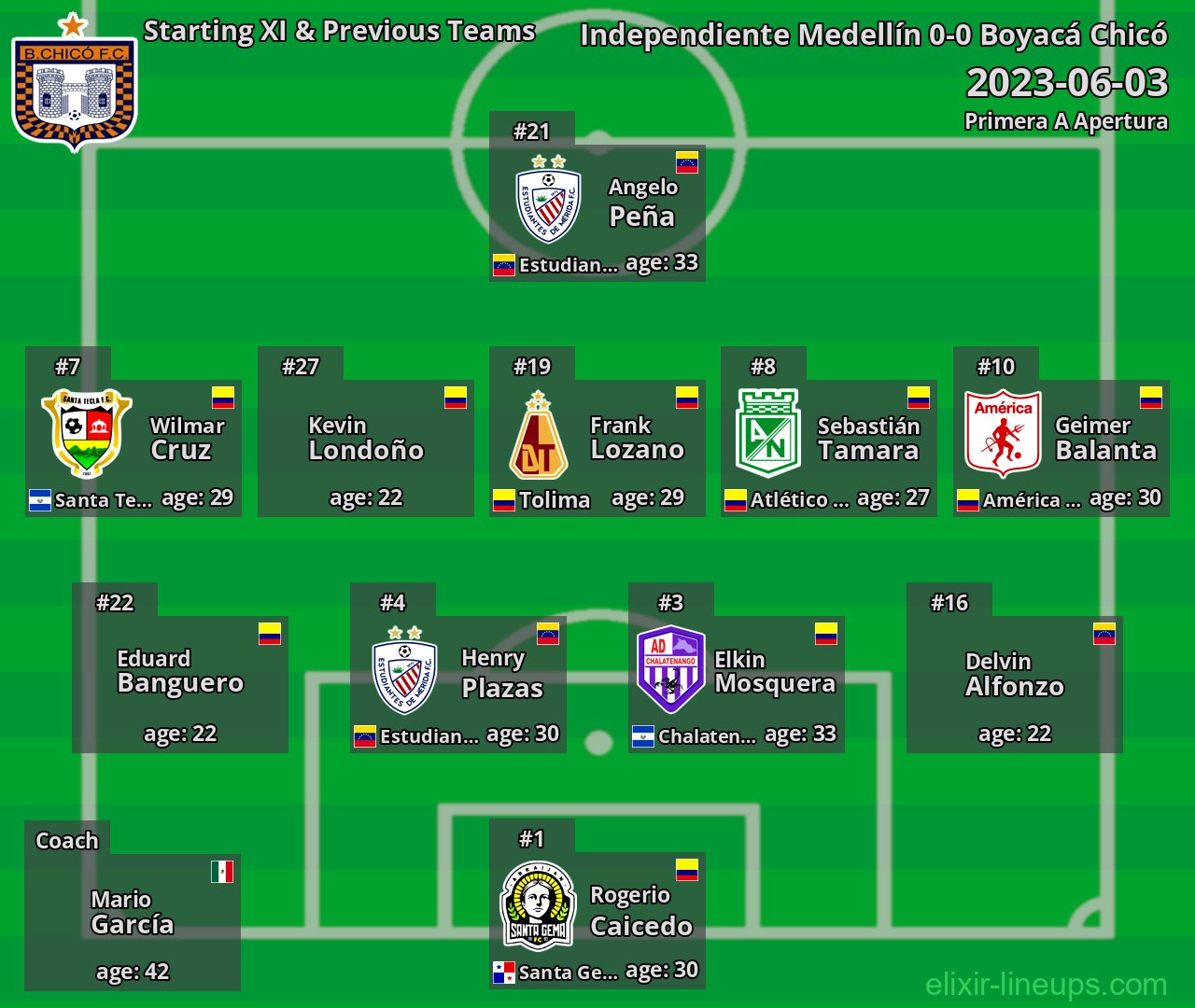 Boyacá Chicó Starting XI & Previous Teams 2023-06-03