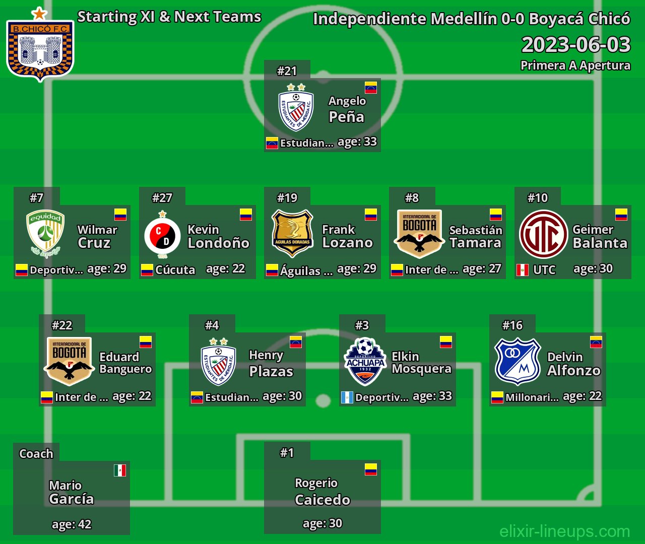 Boyacá Chicó Starting XI & Next Teams 2023-06-03
