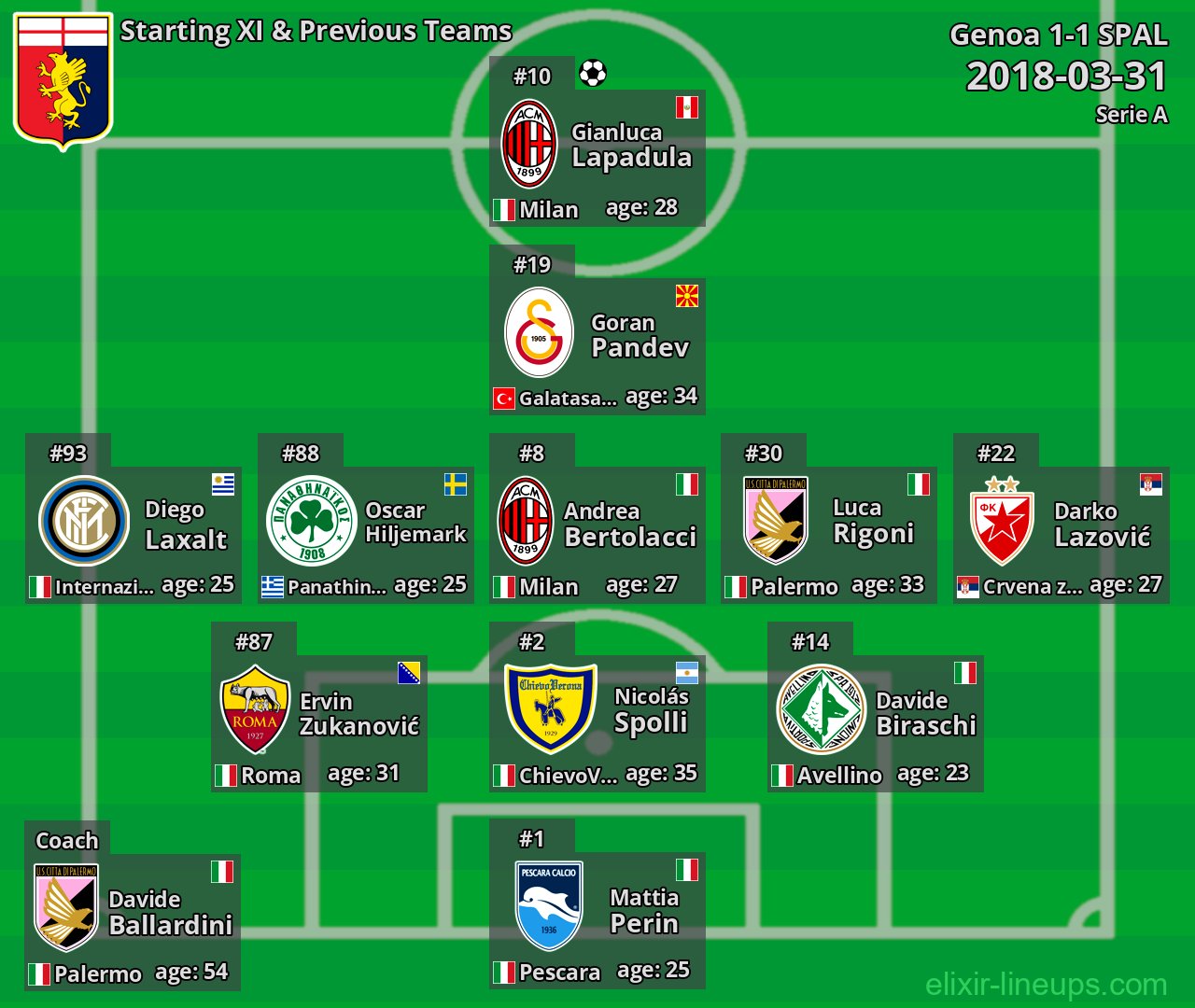 Genoa Starting XI & Previous Teams 2018-03-31