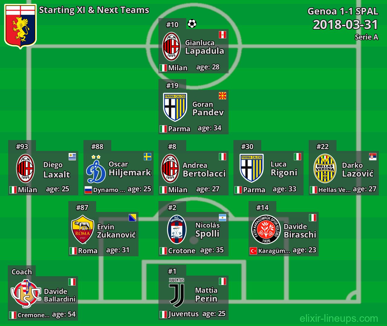 Genoa Starting XI & Next Teams 2018-03-31