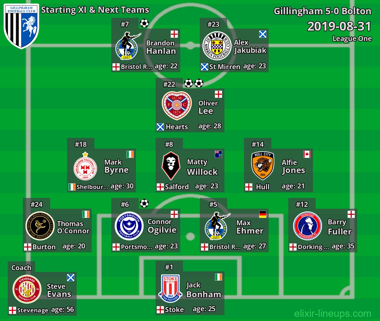 Gillingham Starting XI & Next Teams 2019-08-31