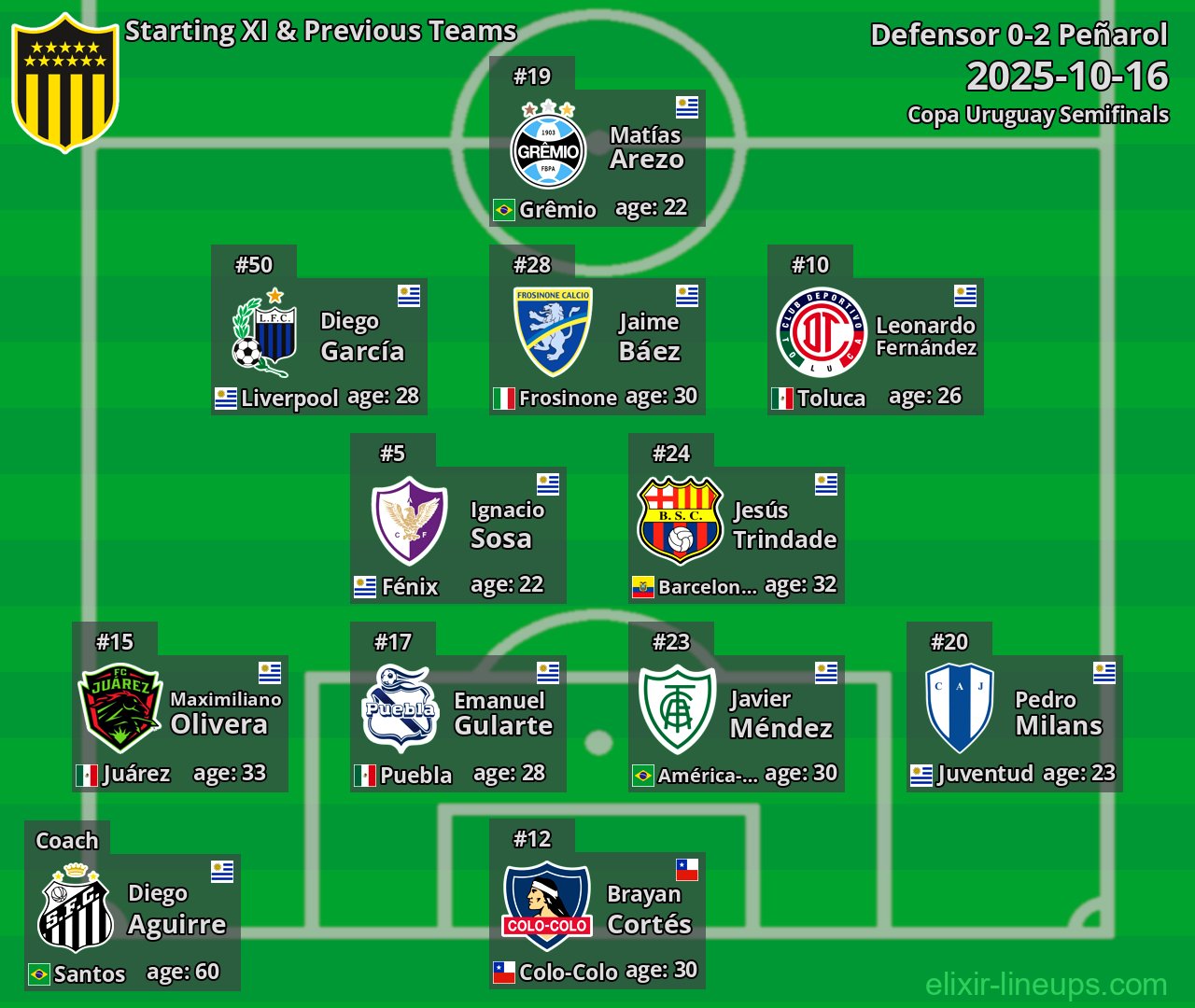 Peñarol Starting XI & Previous Teams 2025-10-16