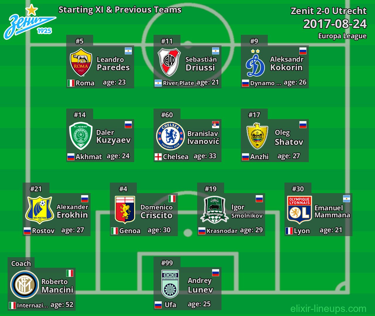 Zenit Starting XI & Previous Teams 2017-08-24