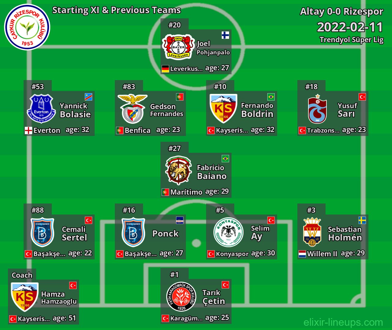 Rizespor Starting XI & Previous Teams 2022-02-11
