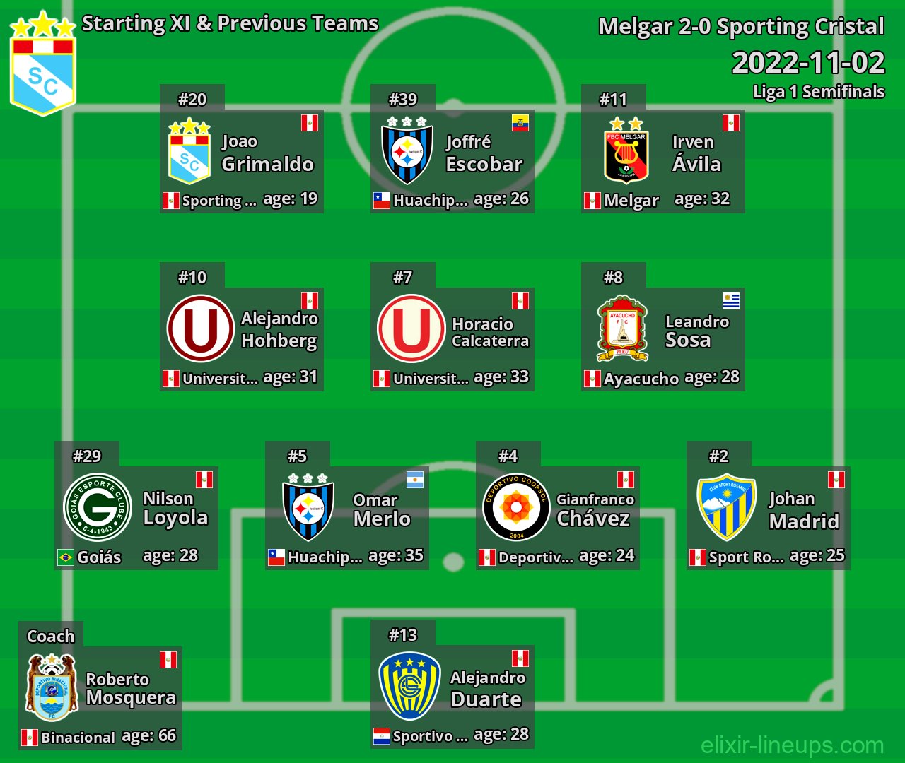 Sporting Cristal Starting XI & Previous Teams 2022-11-02