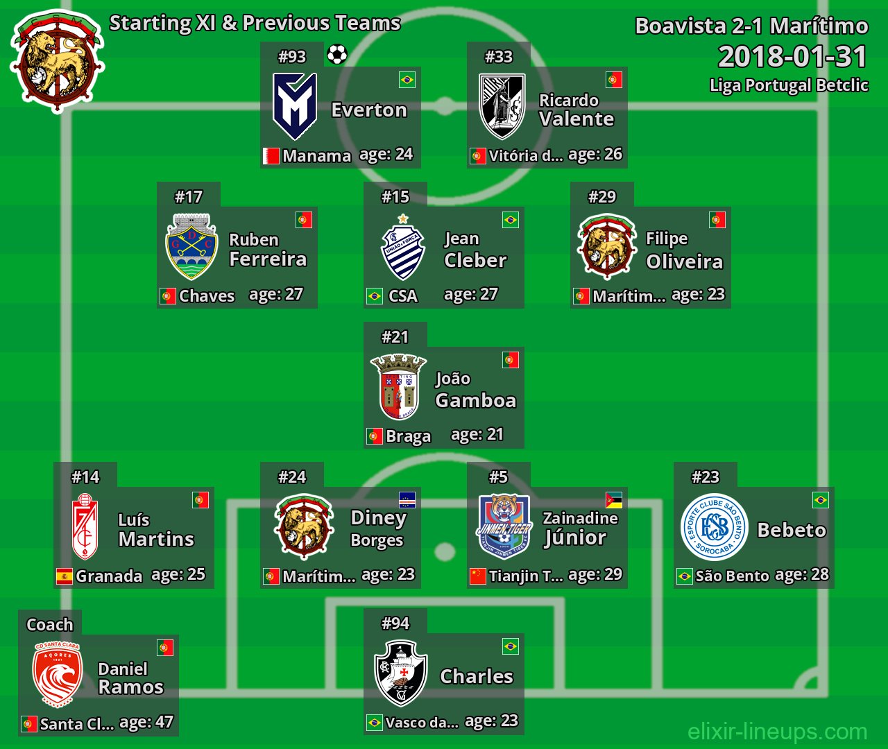 Marítimo Starting XI & Previous Teams 2018-01-31