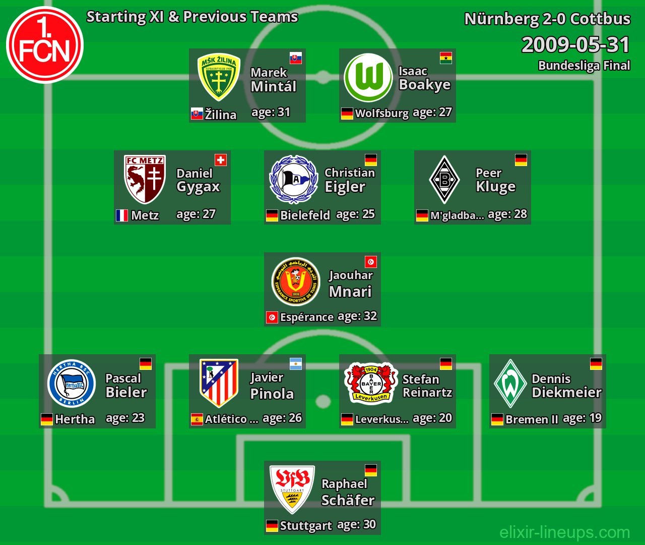 Nürnberg Starting XI & Previous Teams 2009-05-31