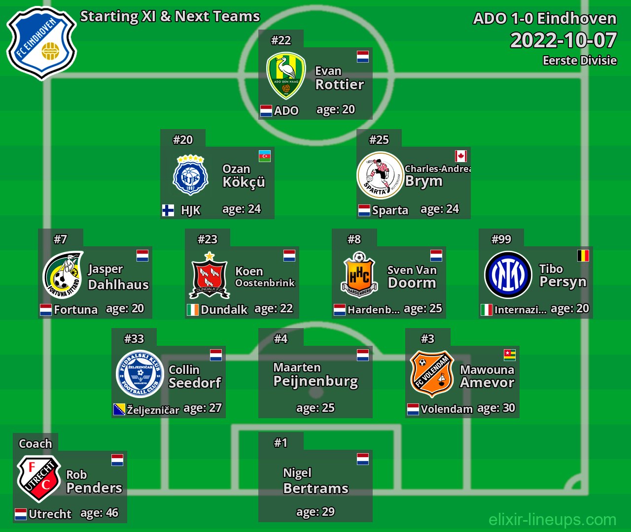 Eindhoven Starting XI & Next Teams 2022-10-07