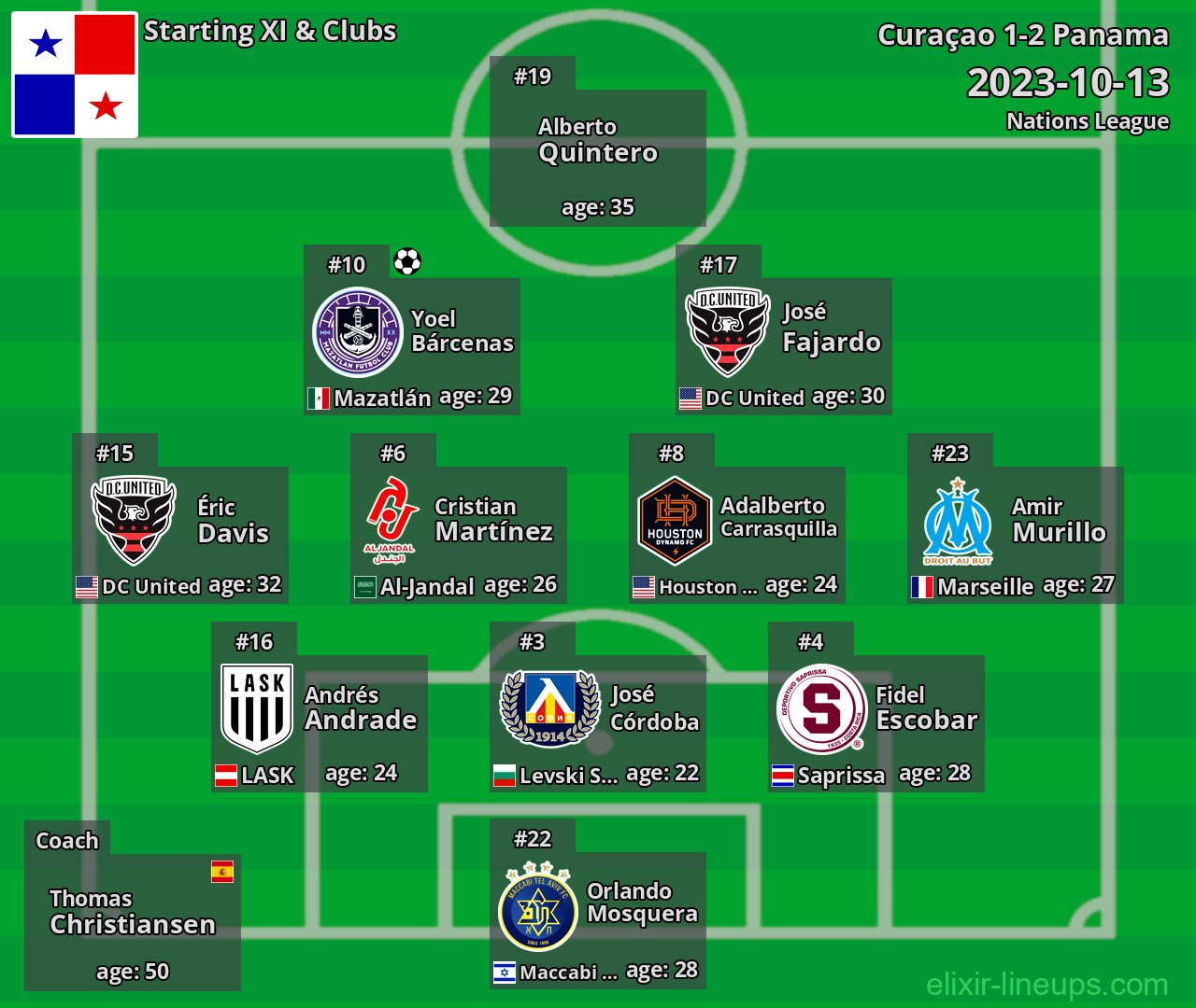 Panama Starting XI 2023-10-13