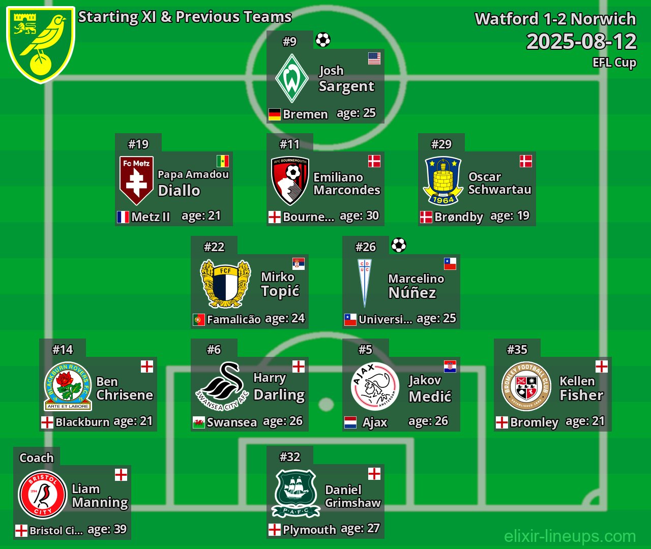 Norwich Starting XI & Previous Teams 2025-08-12