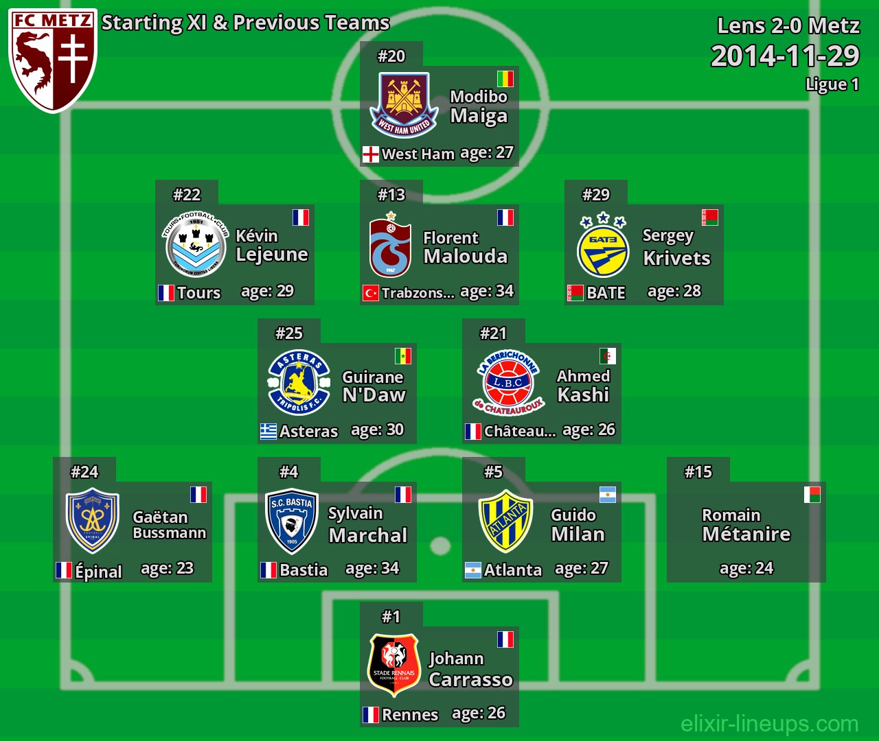 Metz Starting XI & Previous Teams 2014-11-29