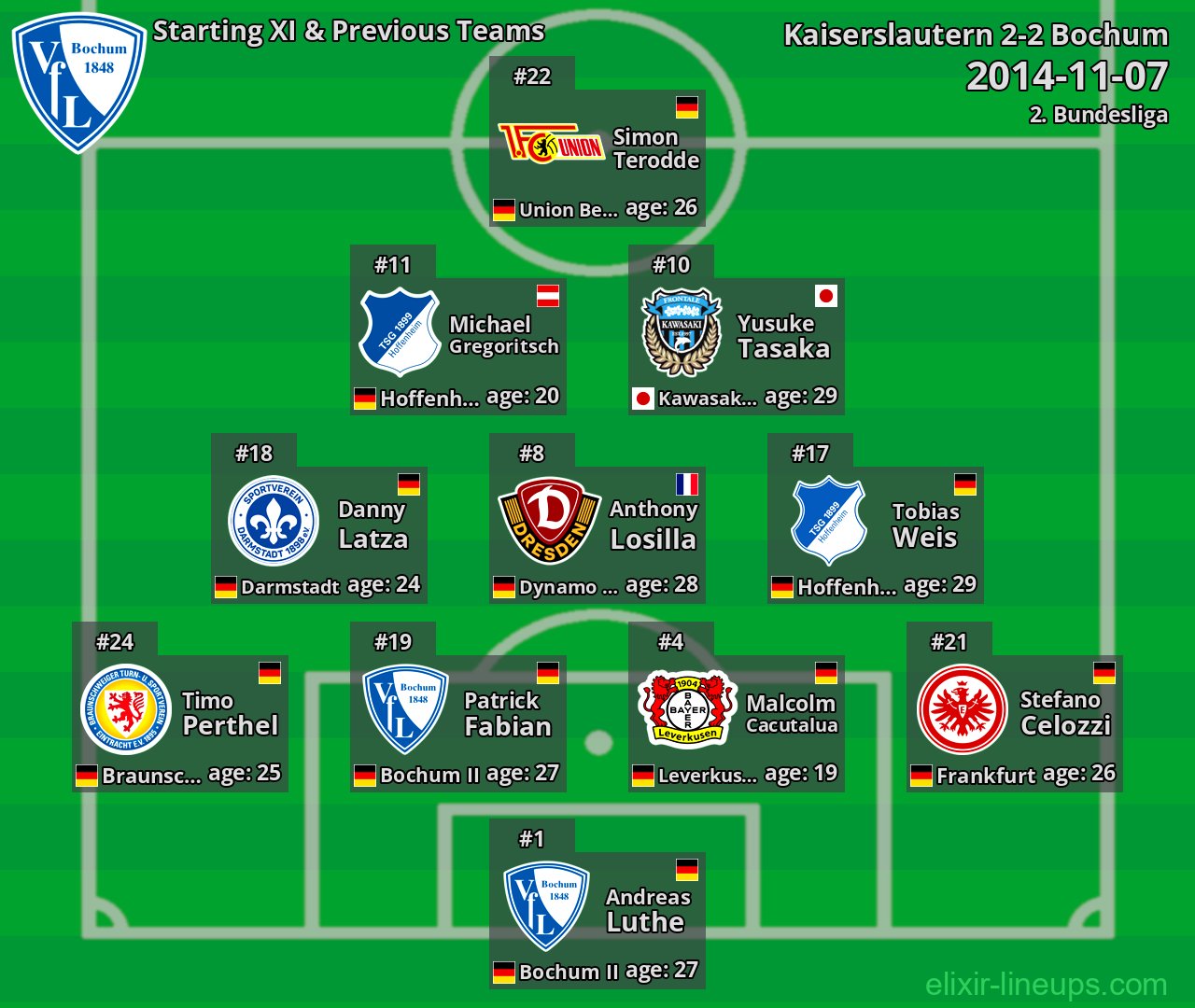 Bochum Starting XI & Previous Teams 2014-11-07