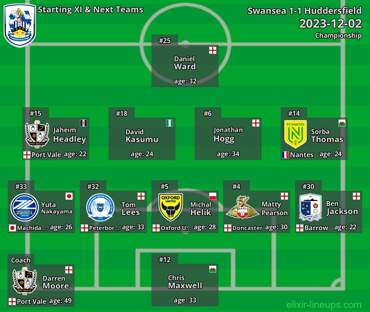Huddersfield Starting XI & Next Teams 2023-12-02