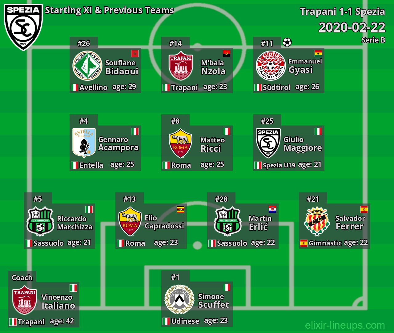 Spezia Starting XI & Previous Teams 2020-02-22