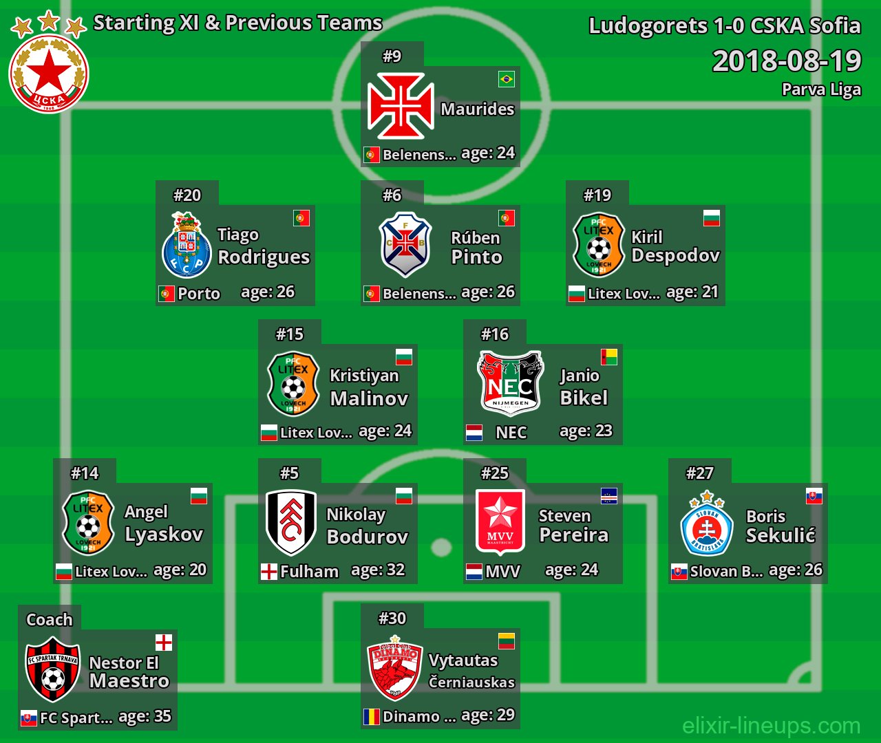 CSKA Sofia Starting XI & Previous Teams 2018-08-19