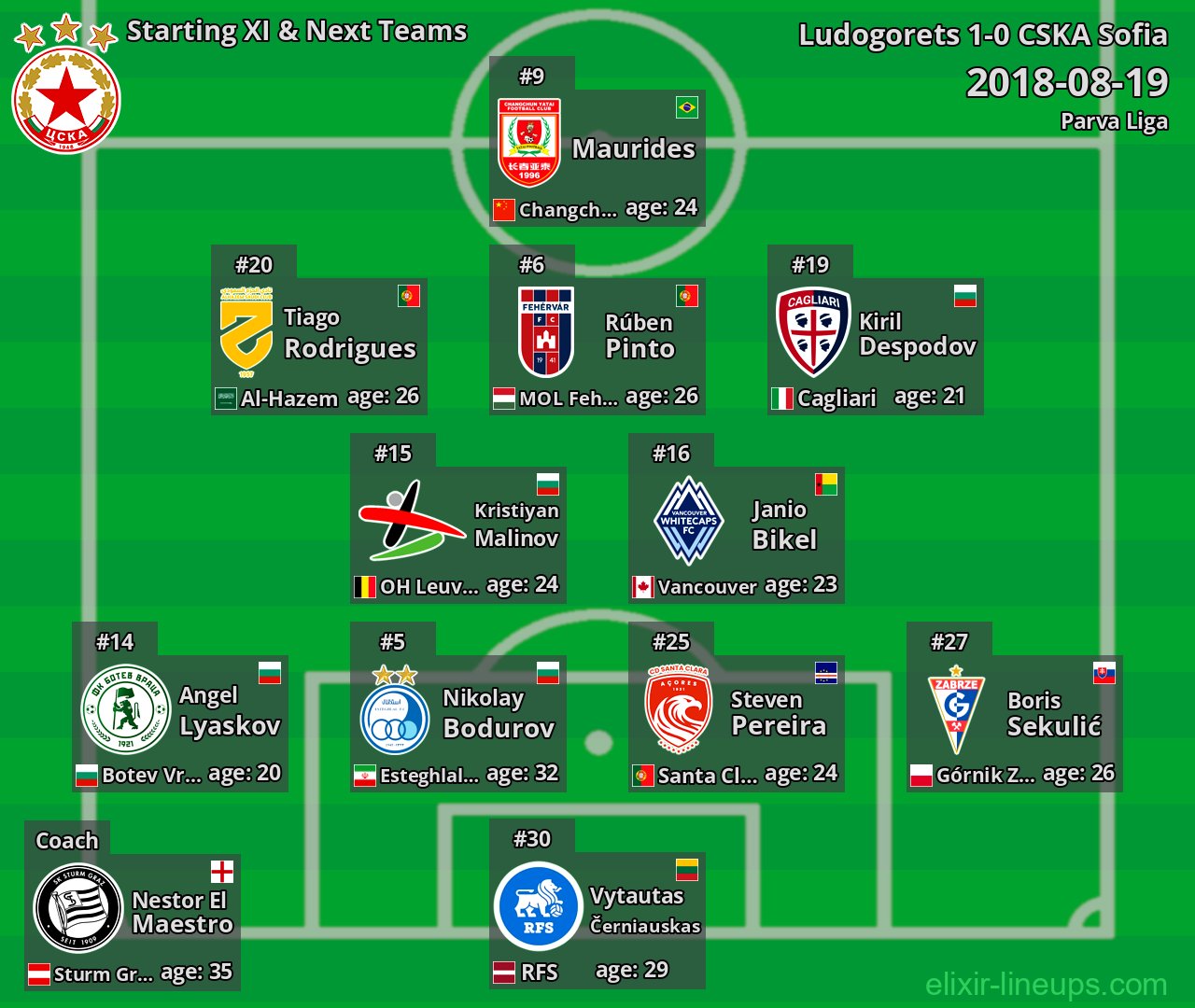 CSKA Sofia Starting XI & Next Teams 2018-08-19