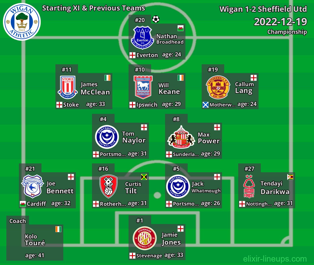 Wigan Starting XI & Previous Teams 2022-12-19