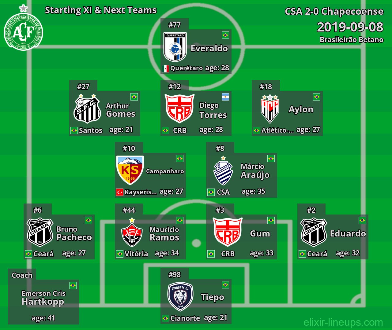 Chapecoense Starting XI & Next Teams 2019-09-08