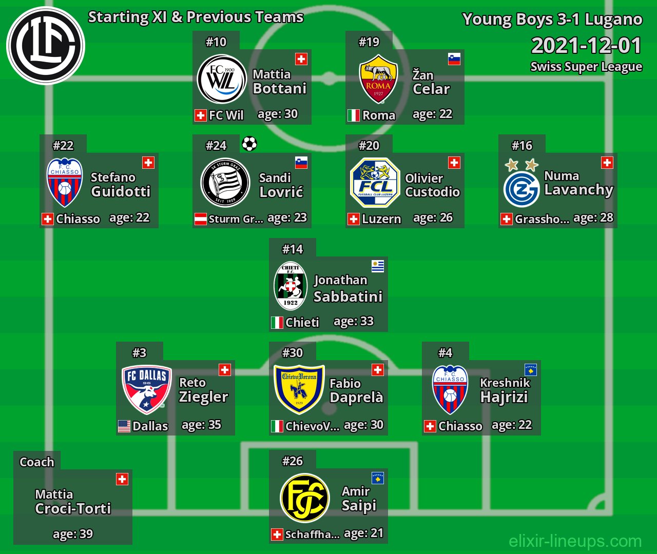 Lugano Starting XI & Previous Teams 2021-12-01