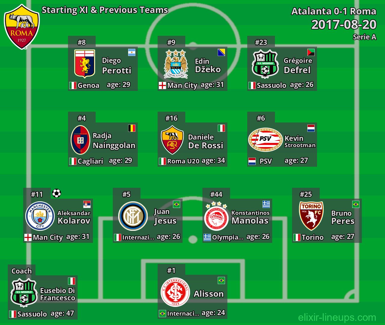 Roma Starting XI & Previous Teams 2017-08-20