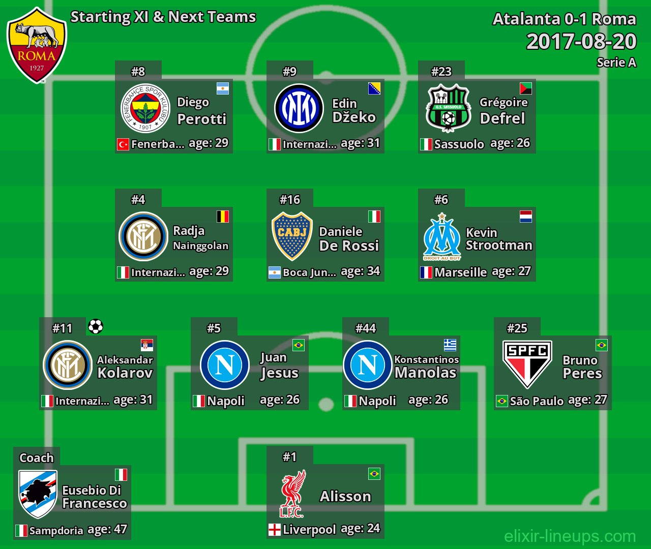 Roma Starting XI & Next Teams 2017-08-20