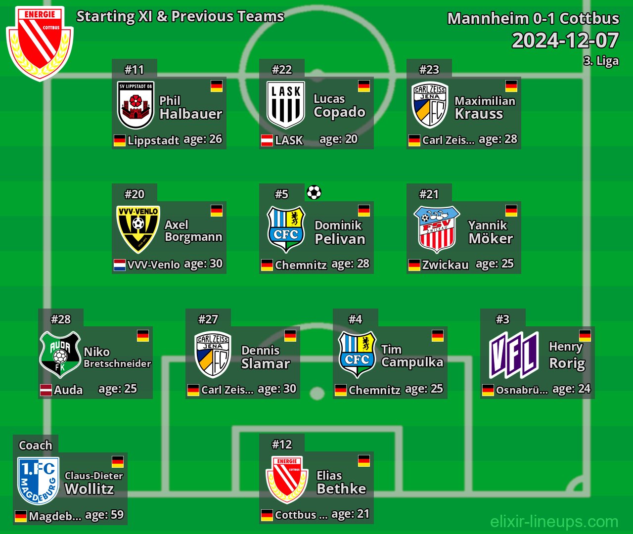 Cottbus Starting XI & Previous Teams 2024-12-07