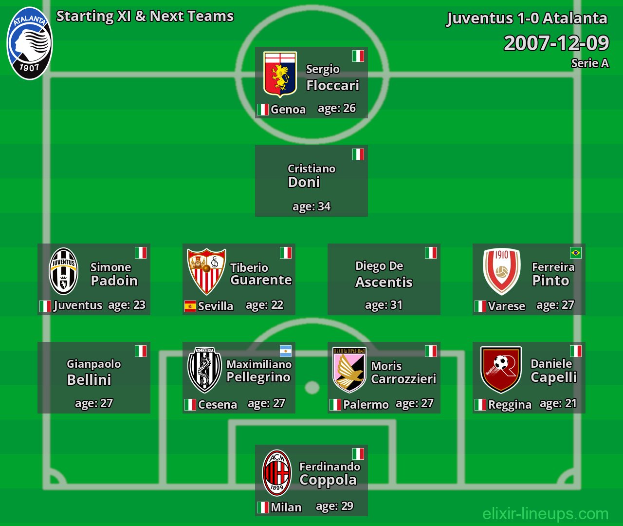 Atalanta Starting XI & Next Teams 2007-12-09