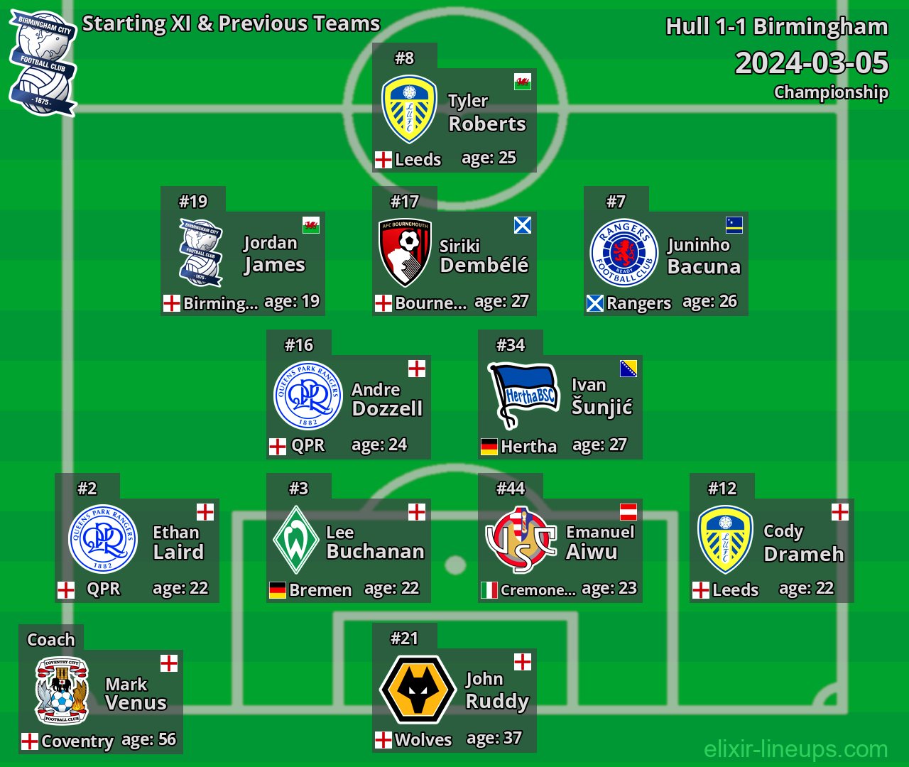 Birmingham Starting XI & Previous Teams 2024-03-05