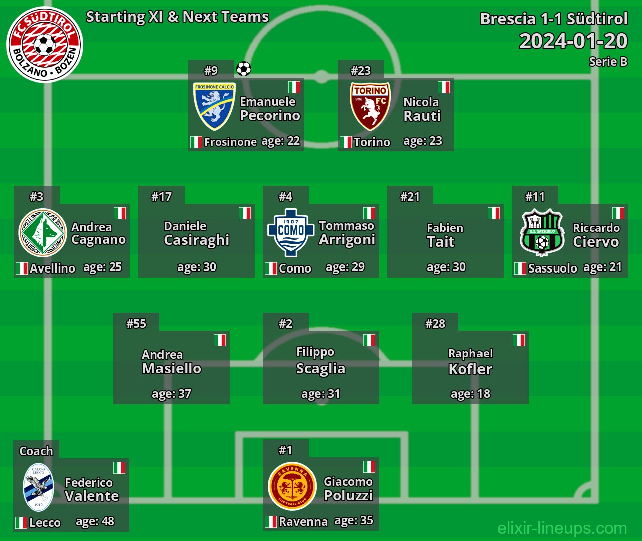 Südtirol Starting XI & Next Teams 2024-01-20