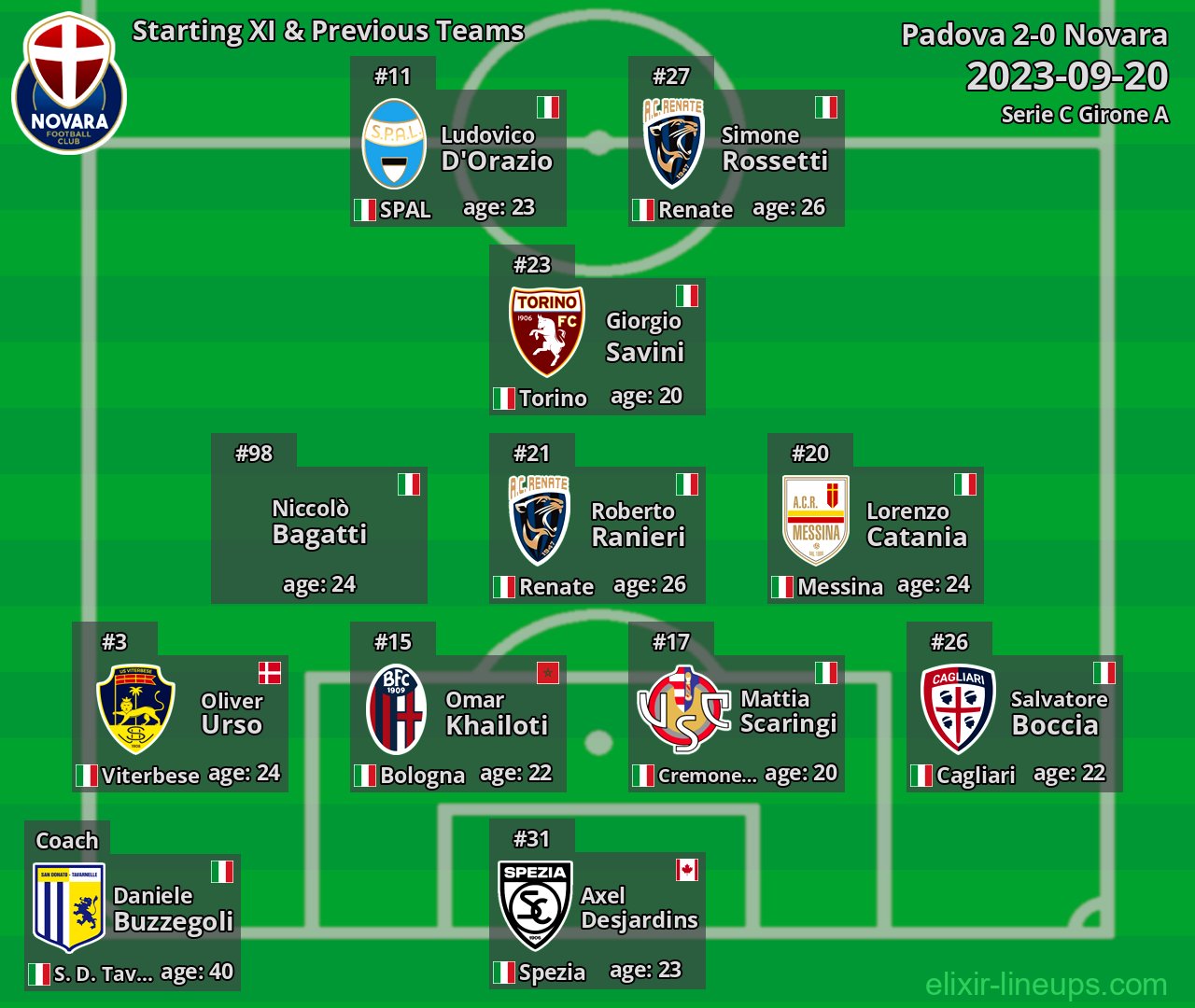Novara Starting XI & Previous Teams 2023-09-20