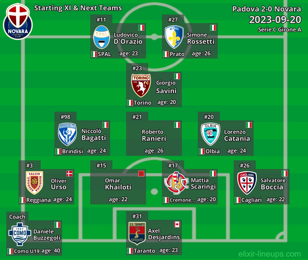 Novara Starting XI & Next Teams 2023-09-20